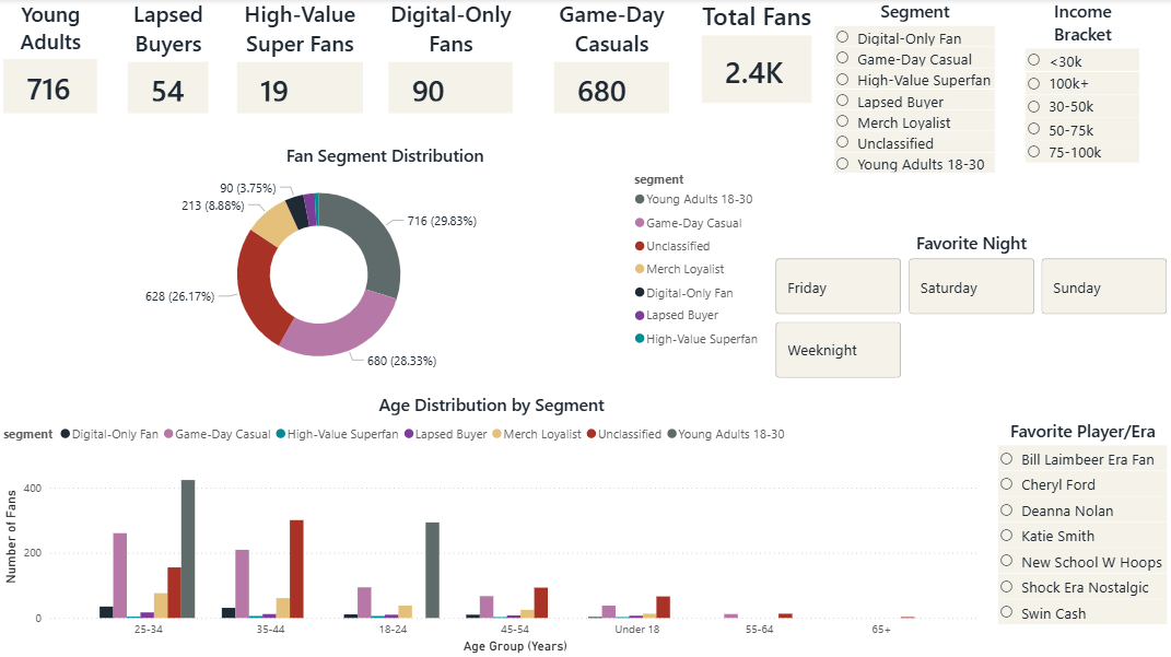 Detroit Shock Fan Segmentation